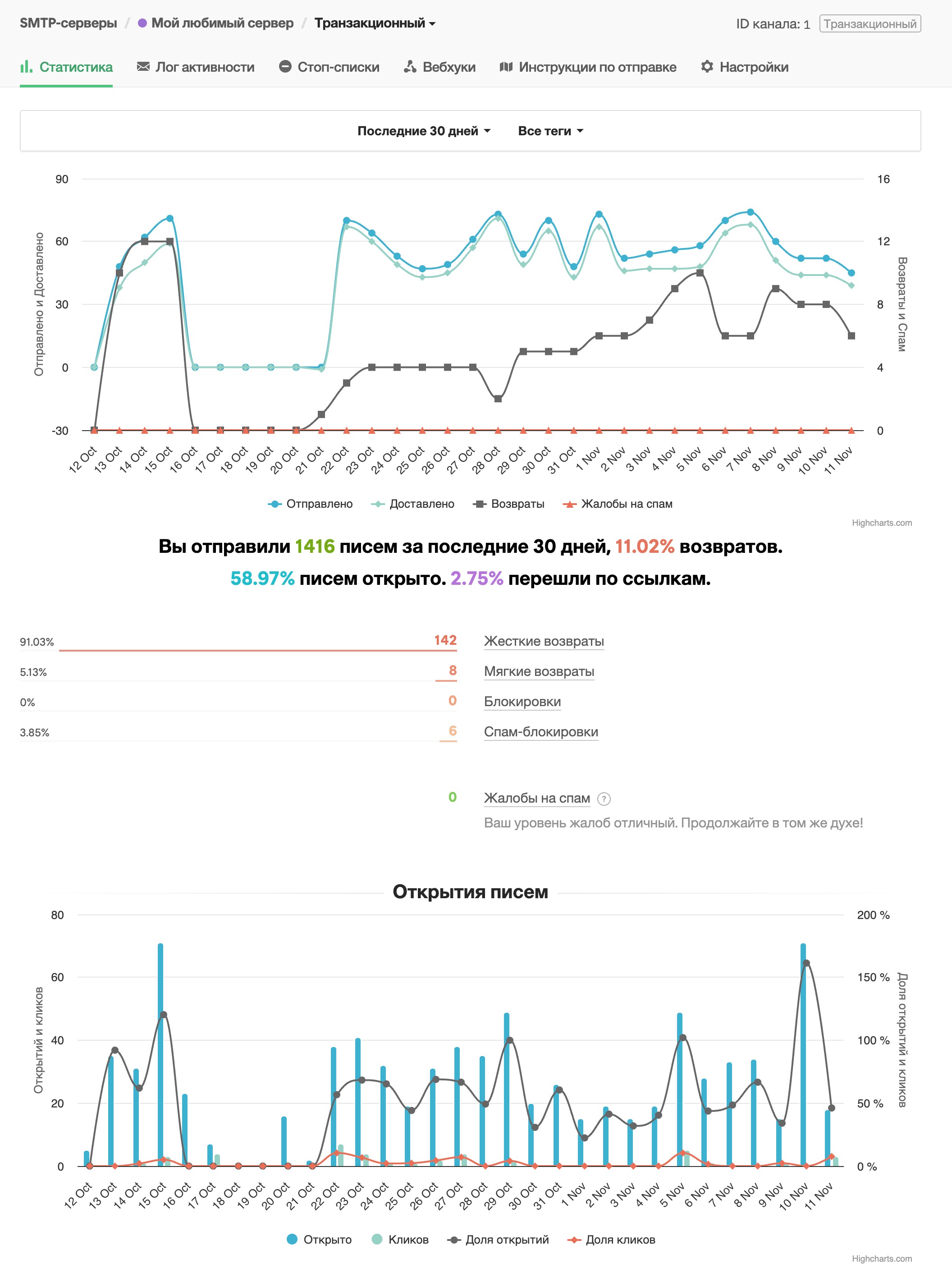 Высокий уровень статистики о действиях с вашими email
